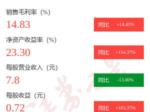 图解大东方年报：第四季度单季净利润同比增4144%大东方股票